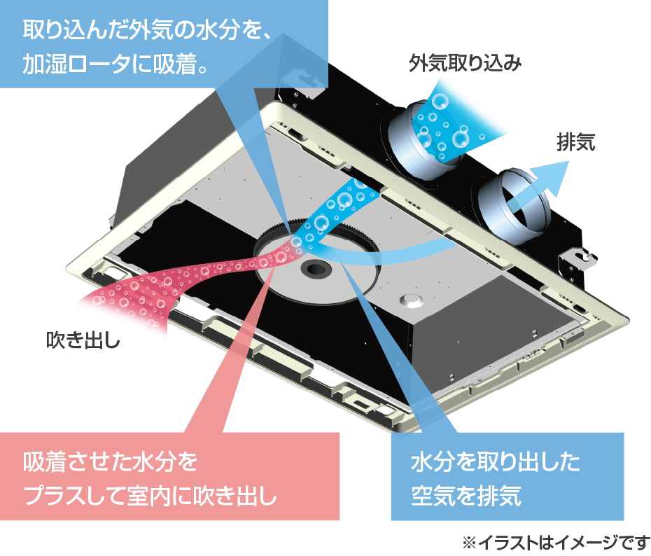 無給水加湿（うるる加湿）の仕組みのイメージ画像